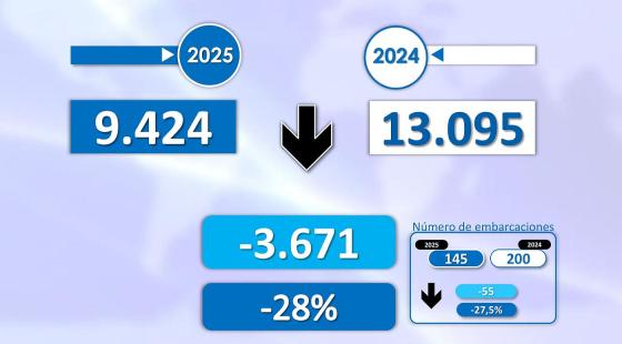 Migrasjon til Kanariøyene via sjøveien første kvartal 2025.