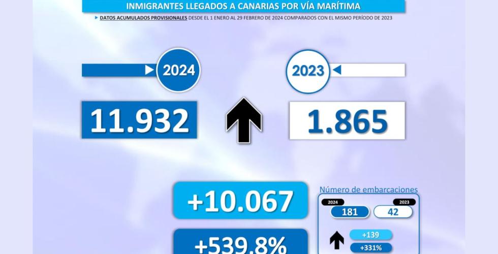 11 932 flyktninger kom til Kanariøyene i januar og februar.