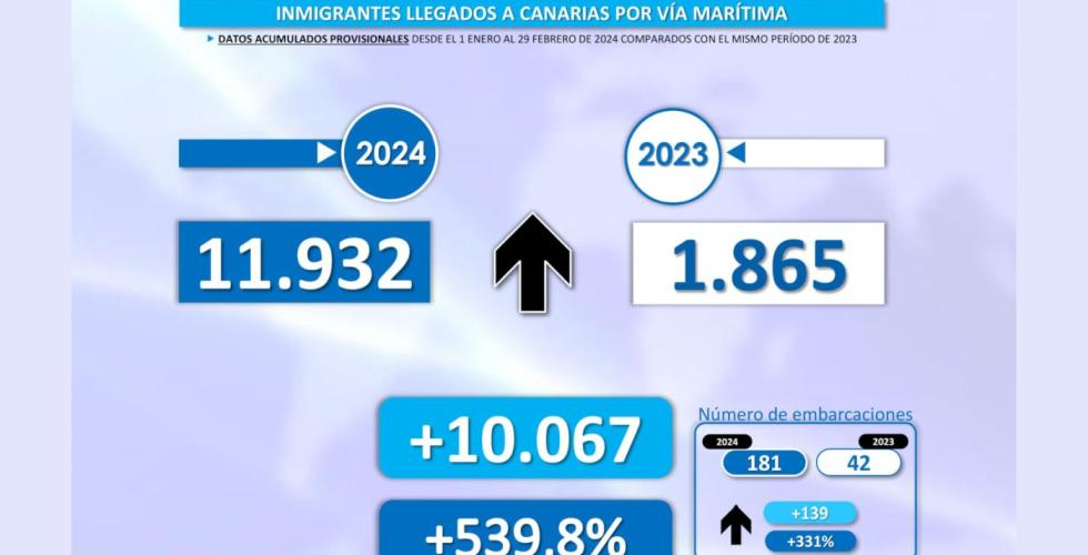 11 932 flyktninger kom til Kanariøyene i januar og februar.