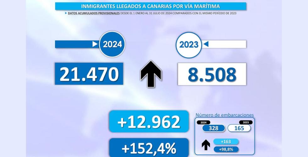 21 470 mennesker har reist til Kanariøyene i 328 åpne småbåter fra Afrika i årets sju første måneder.